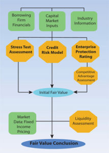 Fixed income fair value pricing diagram